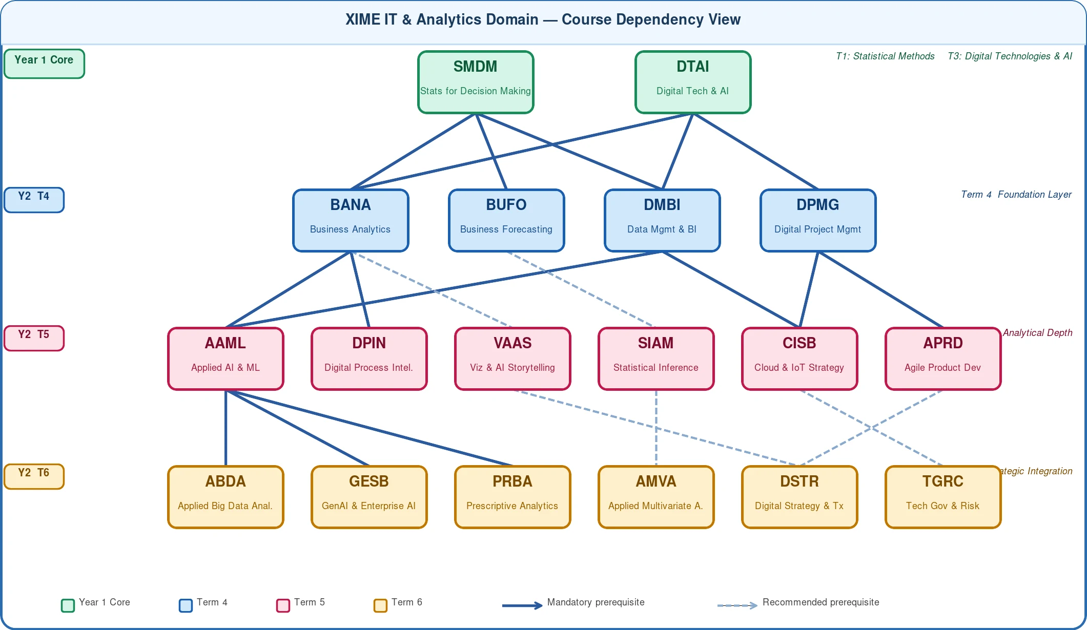 XIME IT and Analytics Domain course dependency view